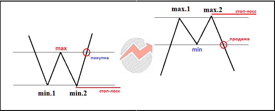 Схематическое изображение консервативной стратегии трейдинга для фигур двойное дно и двойная вершина