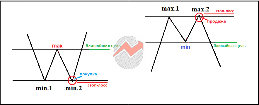 Схематическое изображение стратегии трейдинга для фигур двойное дно и двойная вершина