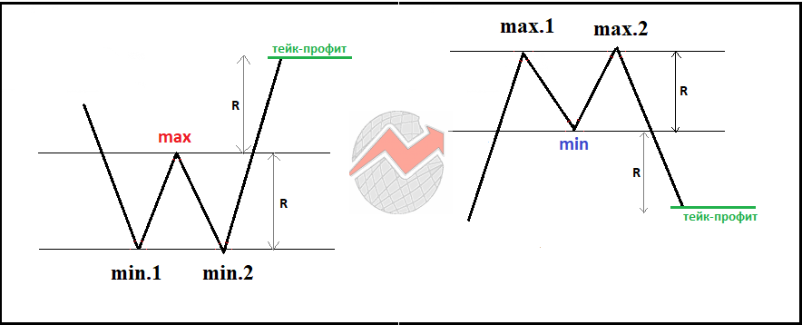 Схематическое изображение точек выхода из сделки для стратегий двойной вершины и двойного дна
