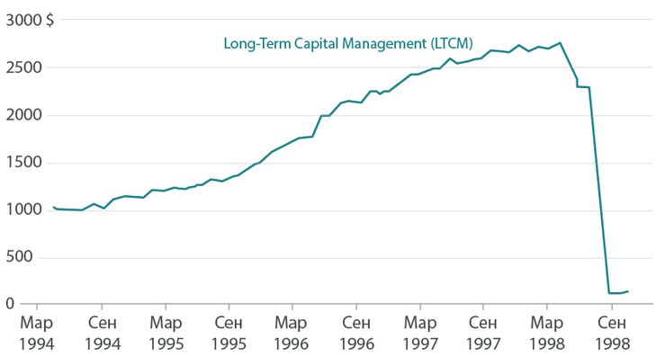 График доходности хедж-фонда LTCM в период с 1994 по 1998 года